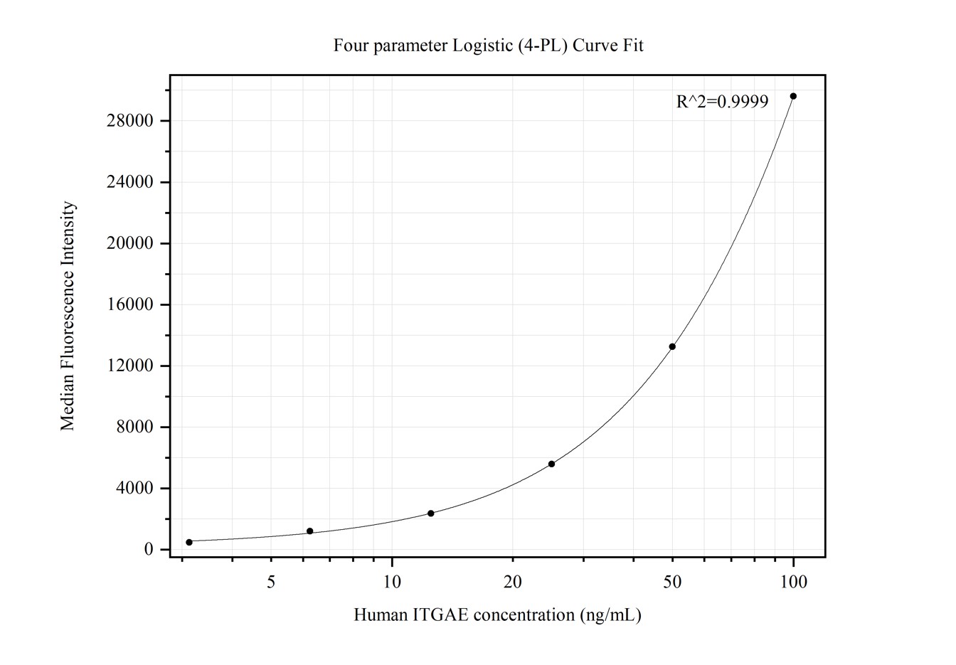 Cytometric bead array standard curve of MP50294-1, Integrin alpha-E Monoclonal Matched Antibody Pair, PBS Only. Capture antibody: 68892-1-PBS. Detection antibody: 68892-2-PBS. Standard:Ag17892. Range: 3.125-100 ng/mL.  